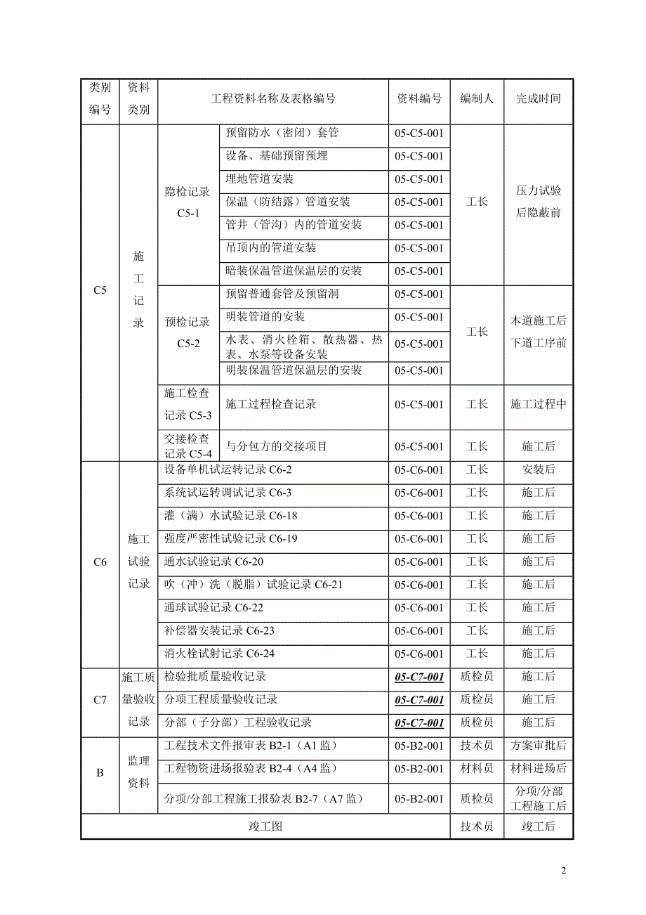 建筑暖卫分部工程技术资料编写_第2页