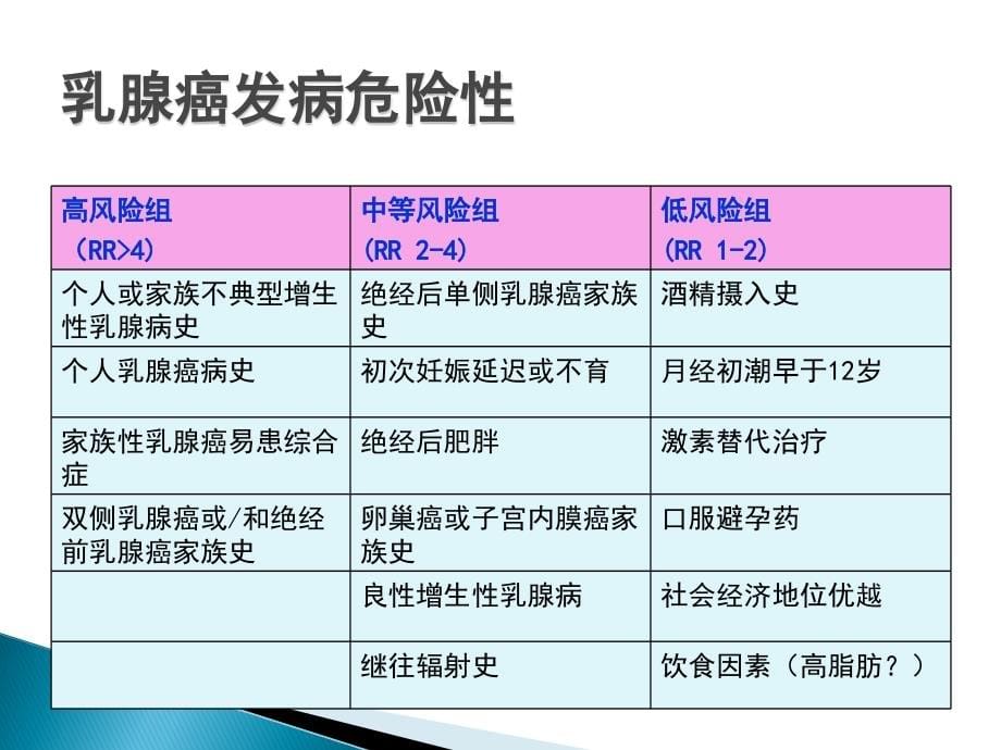 乳腺癌规范化、个体化、综合治疗_第5页