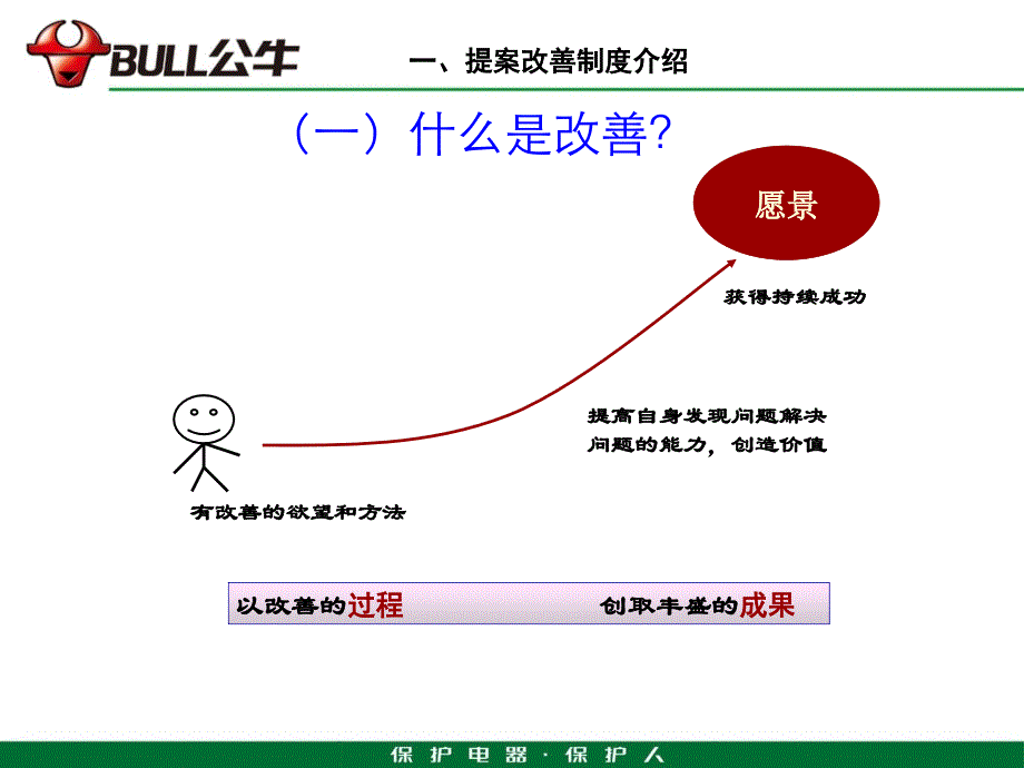 公牛集团提案改善培训_第3页