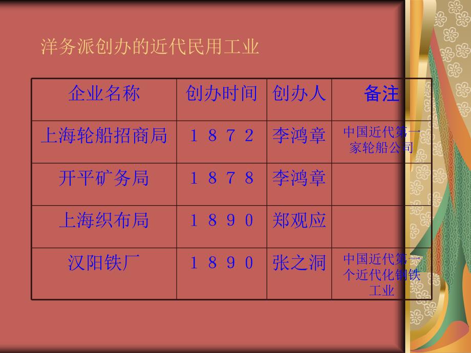 岳麓版历史八上《近代化的起步》ppt课件1_第4页