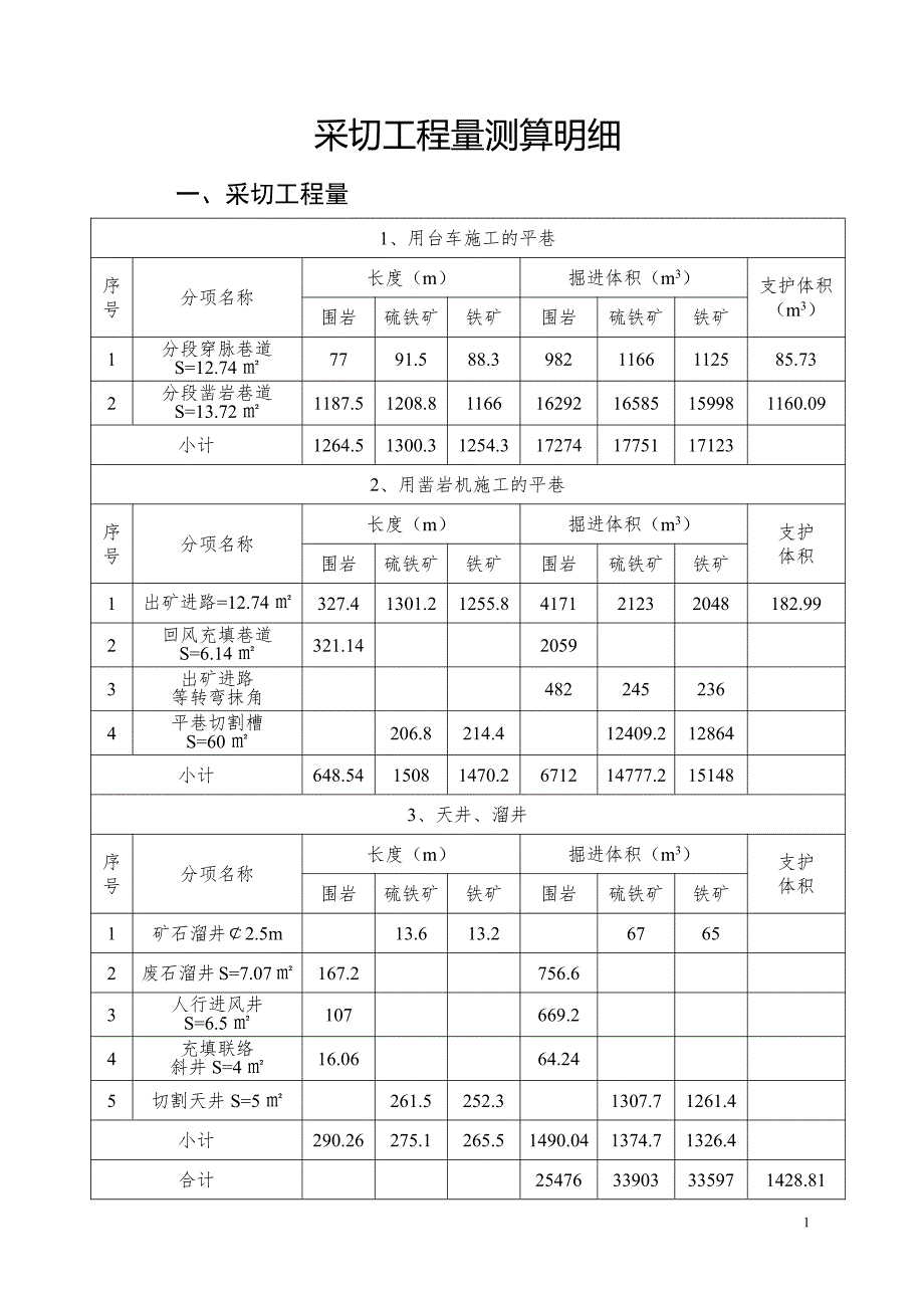 采切工程测算明细_第1页