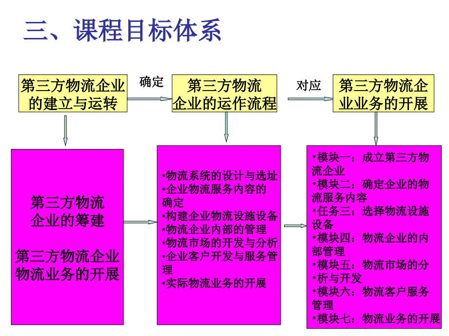 现代物流基础课程设计_第4页