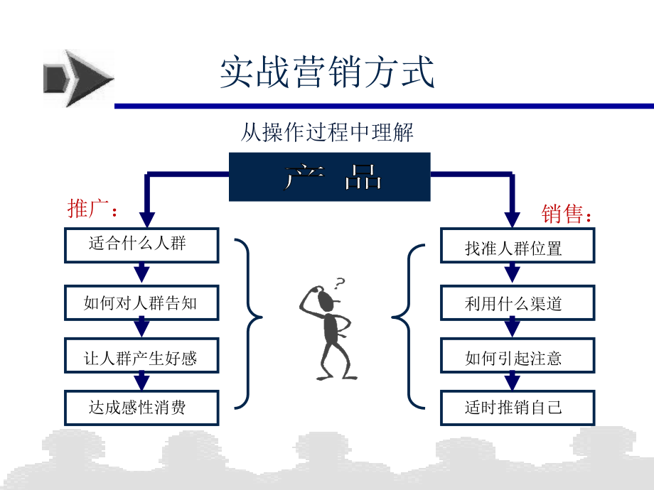 营销--市场总监培训教材集锦--营销末端运作 (NXPowerLite)_第3页