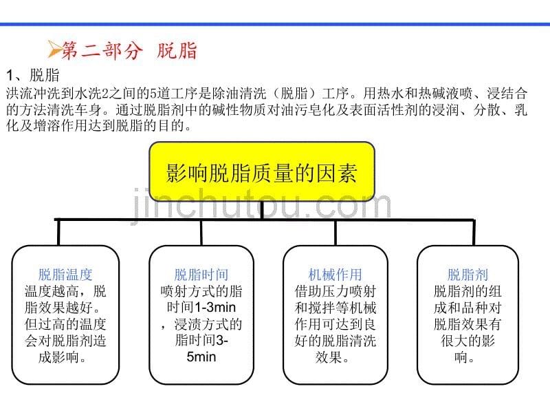 涂装前处理、电泳培训_第5页