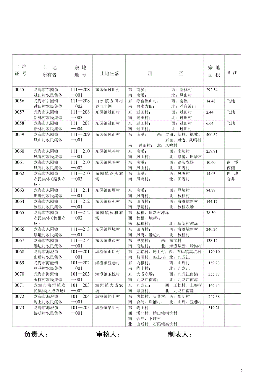 龙海市农村集体土地所有权发证清册_第2页