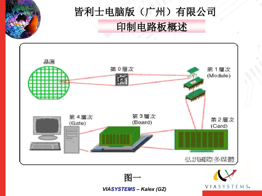 PCB培训教材(一）_第4页