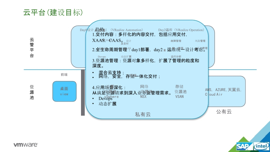 以业务为中心的云自动化-VMware vRealize Automation 7_第4页