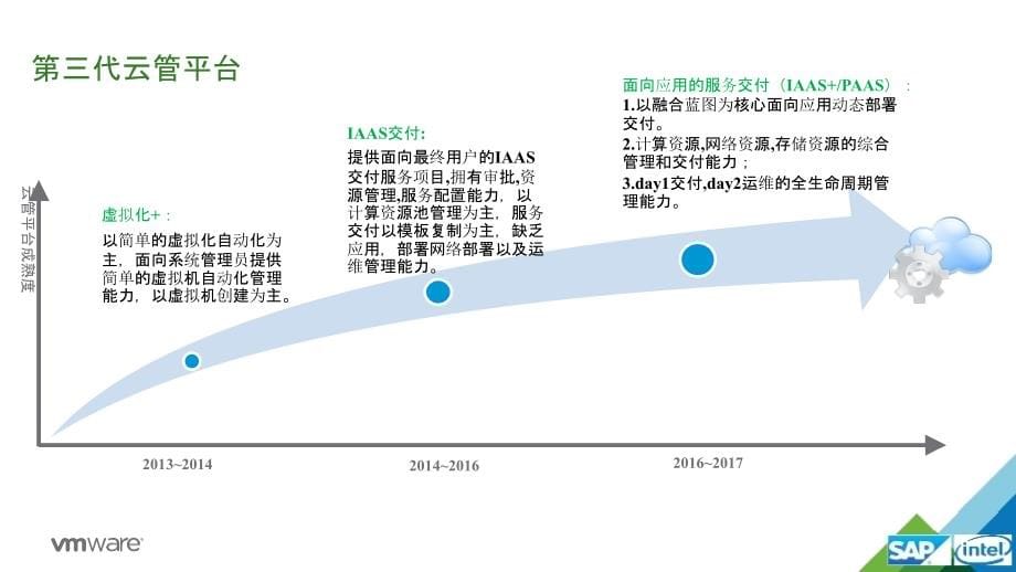 以业务为中心的云自动化-VMware vRealize Automation 7_第5页