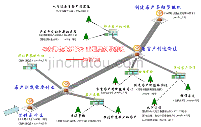 《哈佛商业评论》笔记_第3页