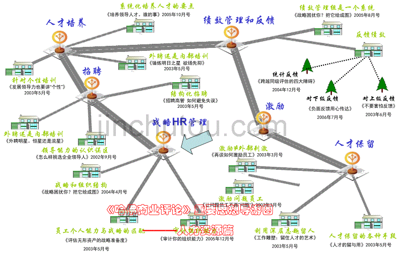 《哈佛商业评论》笔记_第4页