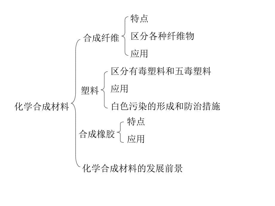 九年级化学化学与社会1_第5页