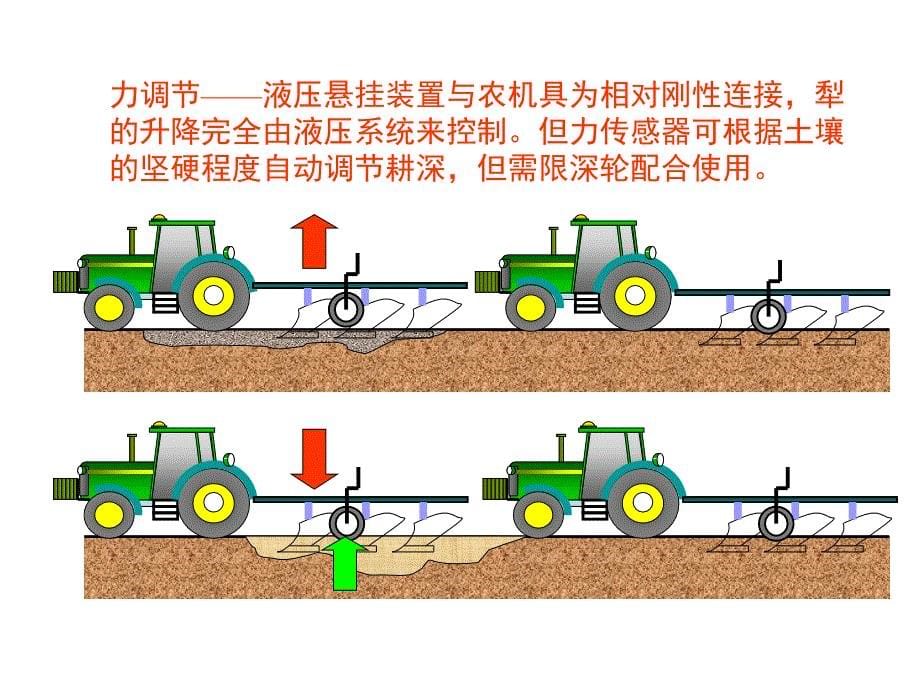 第五节 悬挂犁悬挂参数的选择_第5页