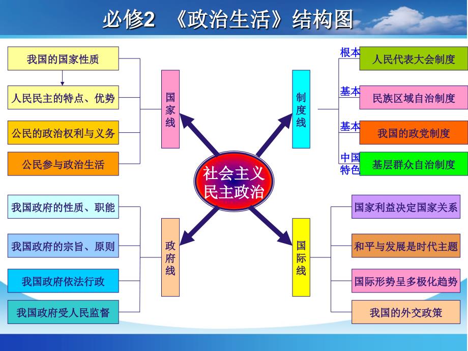 2017届高三第一轮复习生活在人民当家作主的国家(201683)_第2页