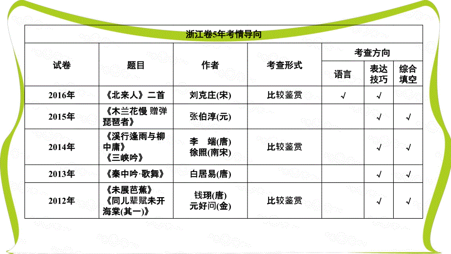 2017高考语文(浙江专版)二轮复习与策略(课件) 高考第3大题 (二) 考点1 鉴赏语言_第2页