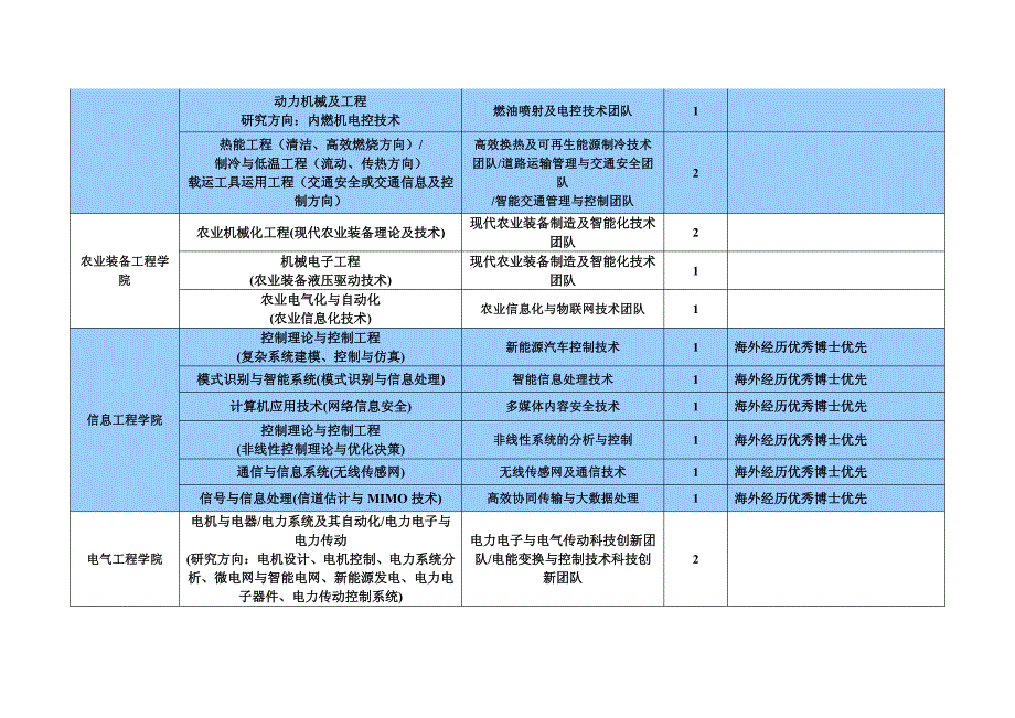 河南科技大学2017年博士学位教师专业需求计划_第2页