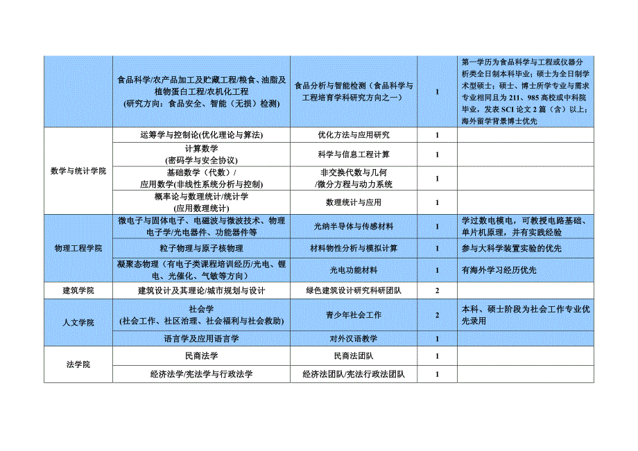 河南科技大学2017年博士学位教师专业需求计划_第4页