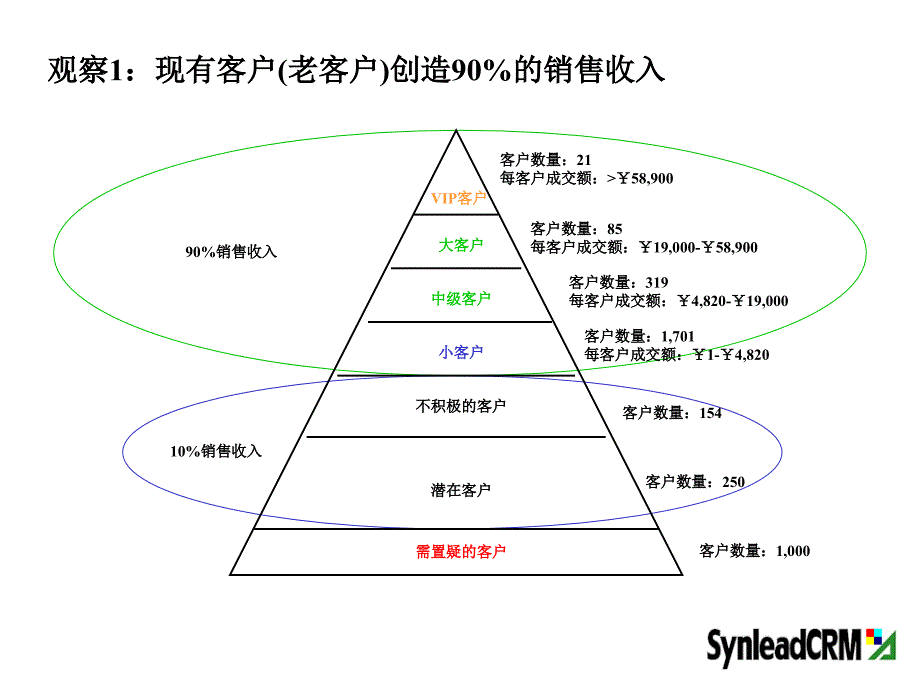 营销培训-了解你的客户(PPT 22)_第4页