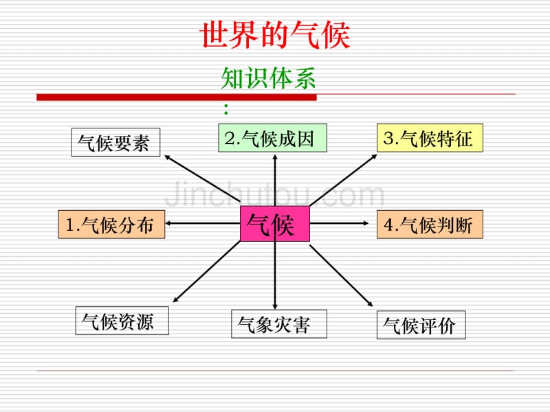 世界地理(气候)复习_第1页