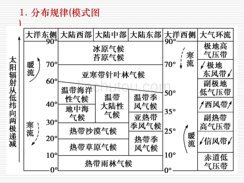 世界地理(气候)复习_第3页