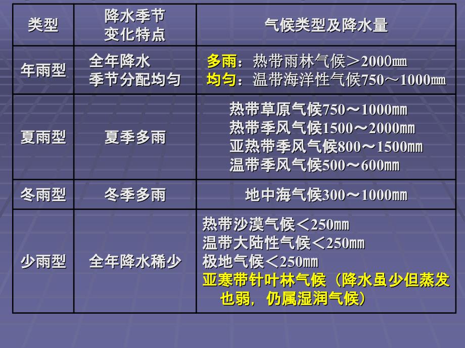 福建省高一地理《气候》课件_第4页