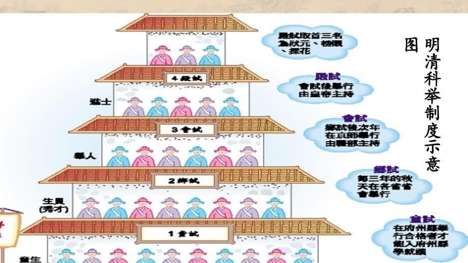 中国古代科举制度_第5页