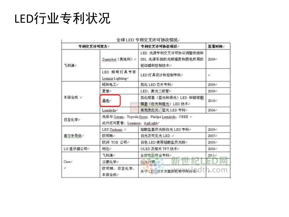 LED行业专利现状以及专利知识介绍_第3页