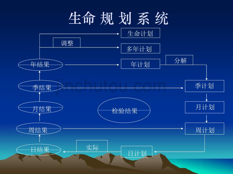 生命策划与时间管理_第3页