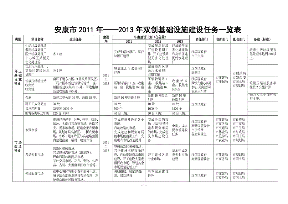 安康市2011年——2013年双创基础设施建设任务一览表_第1页