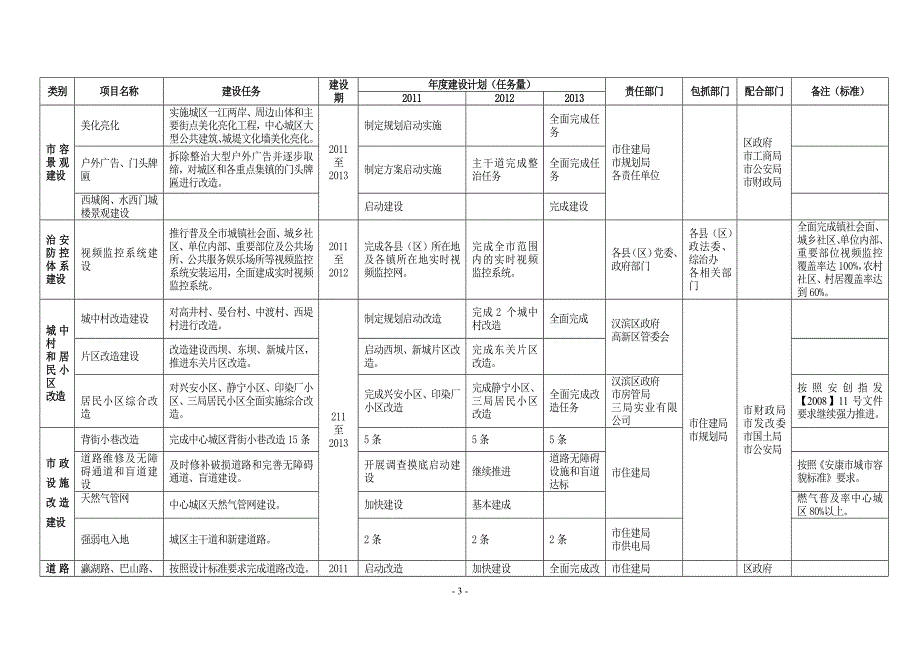 安康市2011年——2013年双创基础设施建设任务一览表_第3页