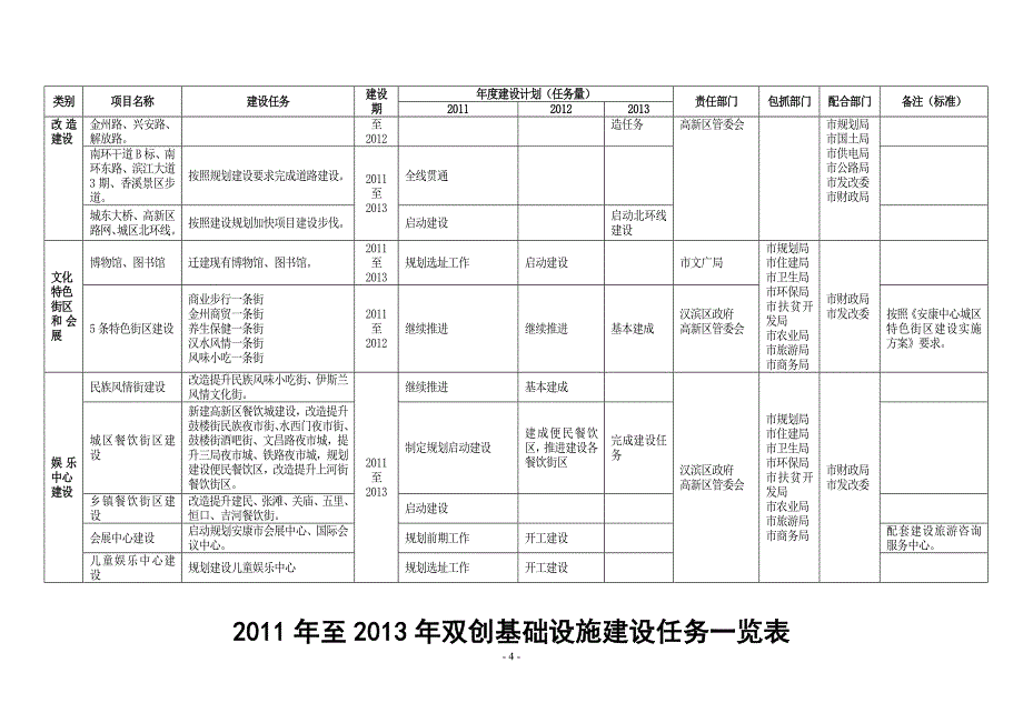 安康市2011年——2013年双创基础设施建设任务一览表_第4页