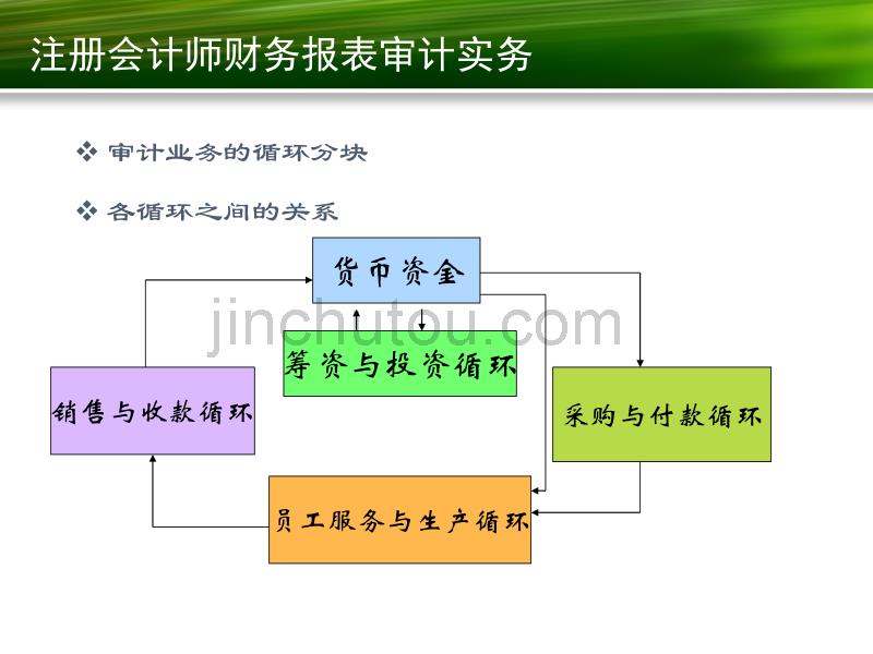 采购与付款循环的审计_第3页