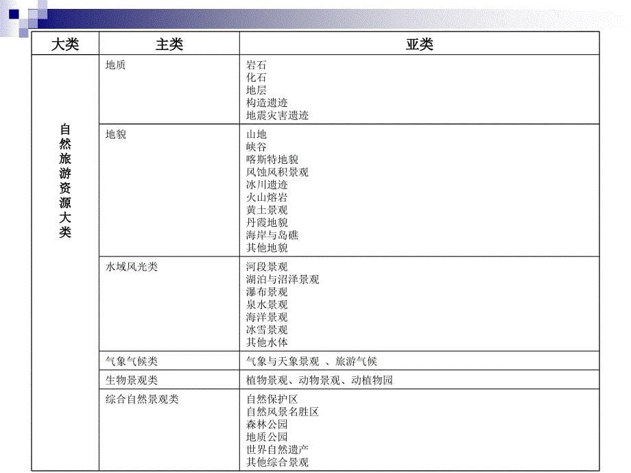 旅游资源开发教学课件PPT旅游资源的分类_第5页