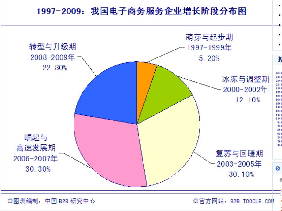 中国电子商务十二年纵横_第4页