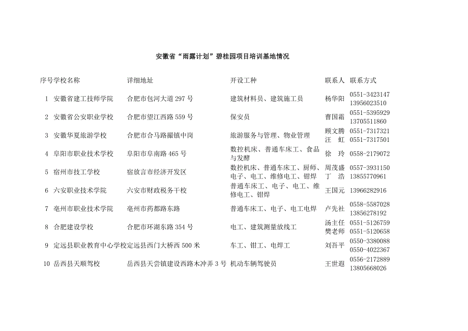 安徽省雨露计划碧桂园项目培训基地情况_第1页