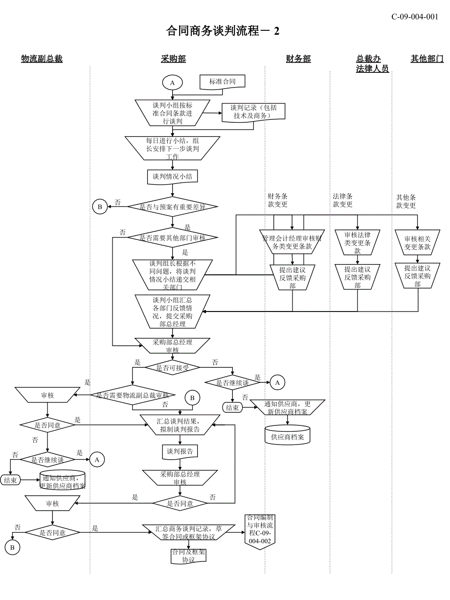 合同商务谈判流程_第2页