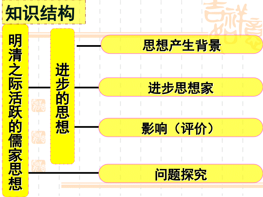 历史必修三第4课课件_第2页