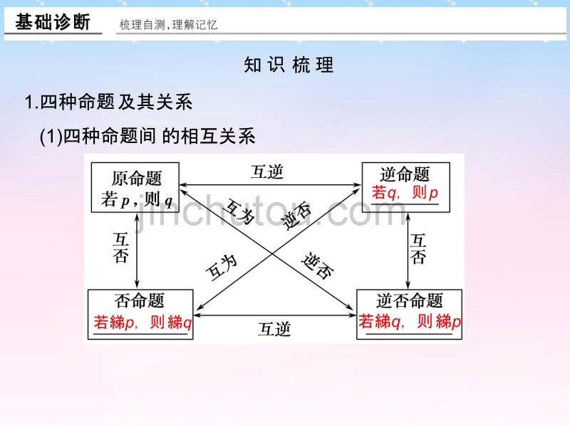 【创新设计】(江苏专用)2017版高考数学一轮复习 第一章 集合与常用逻辑用语 第2讲 命题及充要条件课件 理_第3页