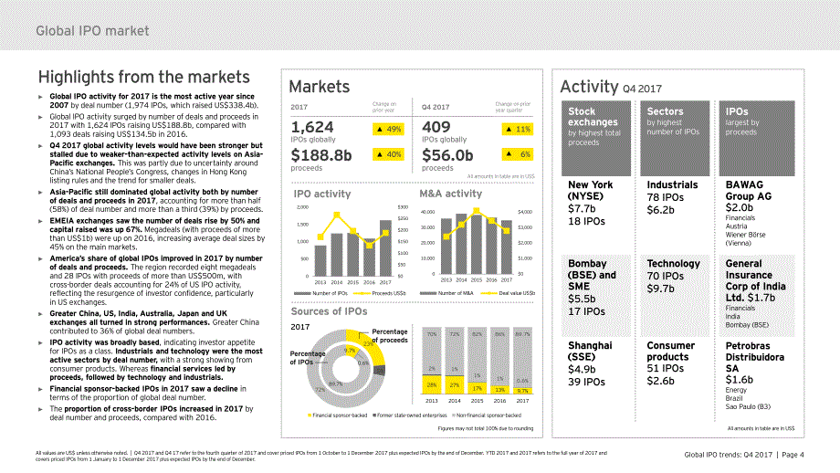 安永-2017年Q4全球IPO趋势报告（英文版）_第3页