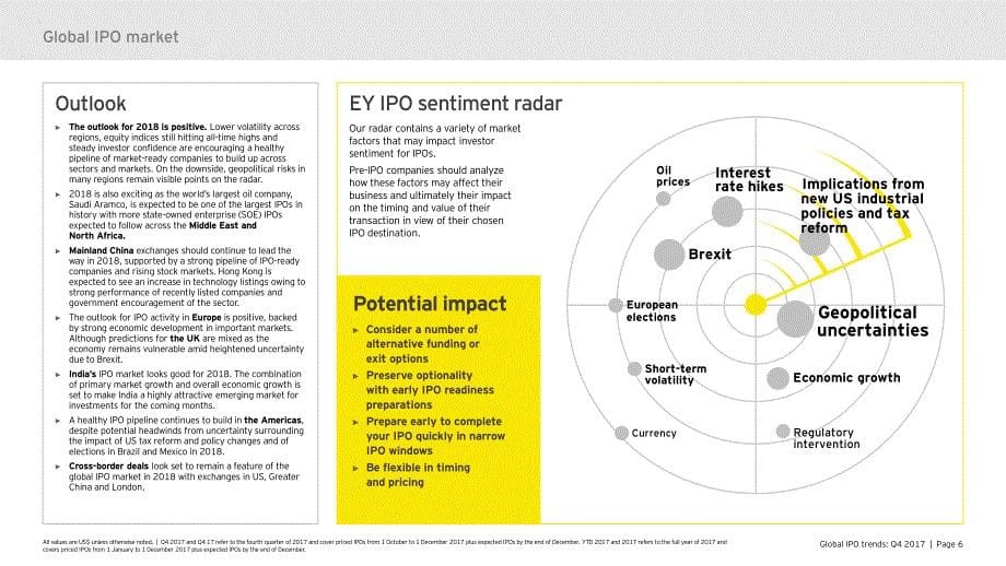 安永-2017年Q4全球IPO趋势报告（英文版）_第5页