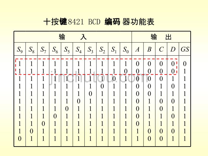 常用组合逻辑功能器件_第3页