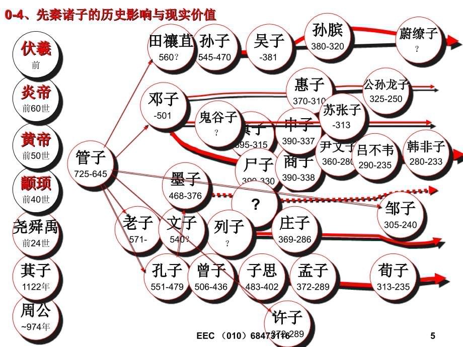 北大MBA课件《国学思维与管理哲学》_第5页