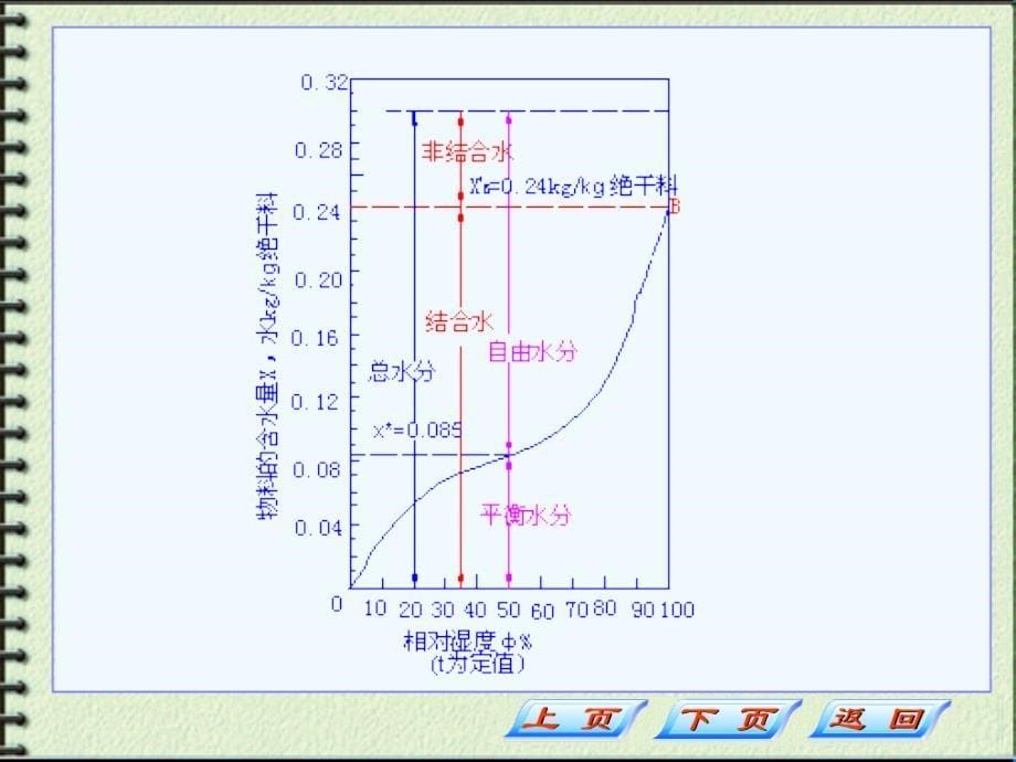 干燥速度和干燥时间_第5页