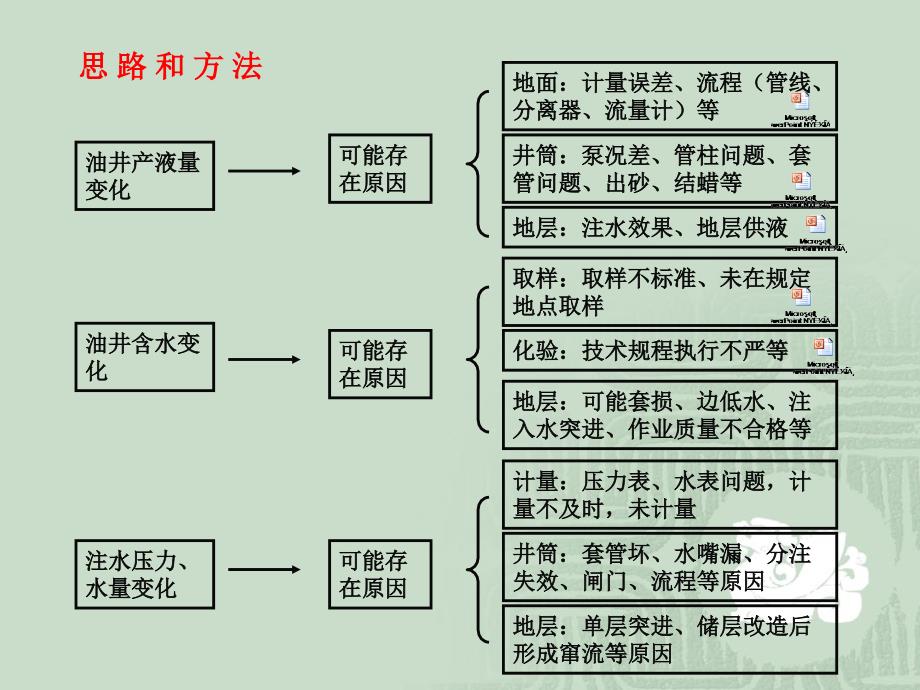 油井常见故障诊断与分析_第3页