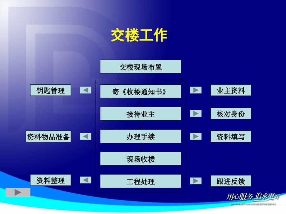 4、业户收楼工作流程_第4页