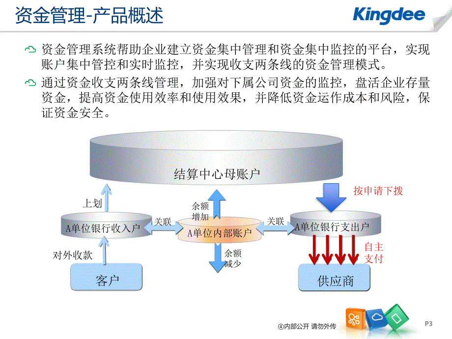 K3+Cloud+V61产品培训_财务_资金管理_第3页