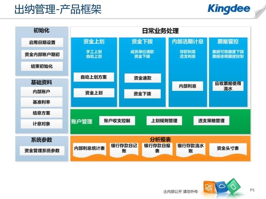 K3+Cloud+V61产品培训_财务_资金管理_第5页