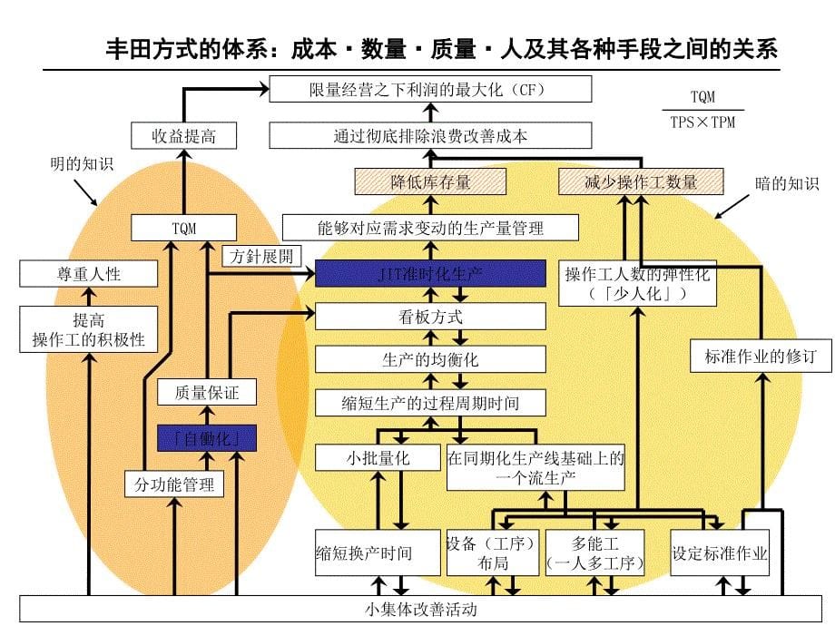 流程（过程）管理革新_第5页