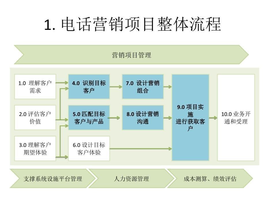 电话营销中心精细化管理_第5页