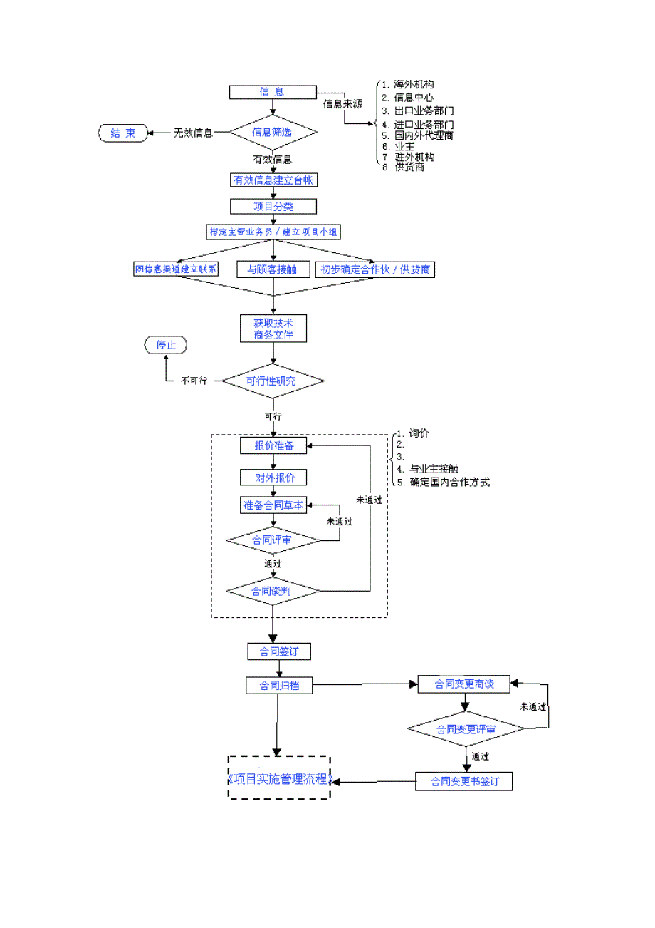 一般贸易合同管理流程图_第2页