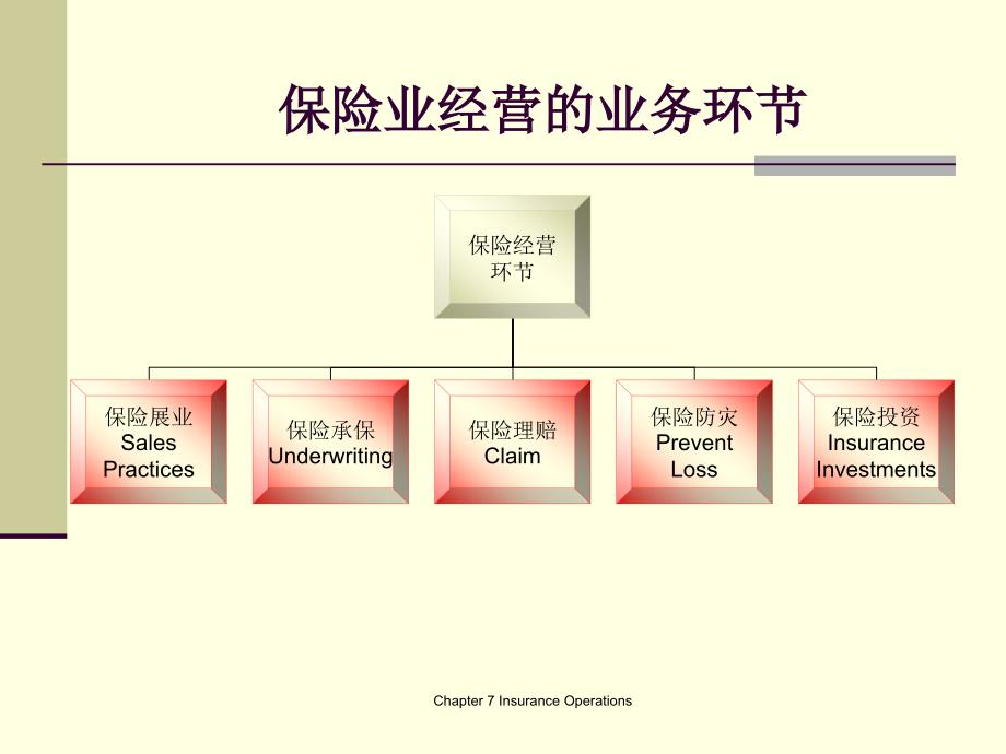 广东金融学院保险学原理7保险业经营_第3页